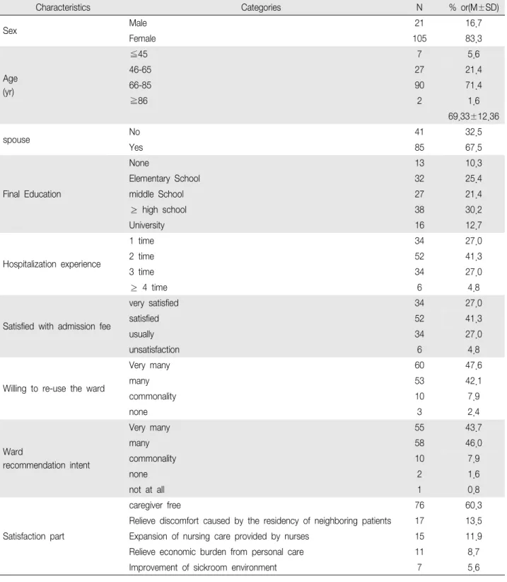 Table 1. General Characteristics of Subjects (N 126) ＝