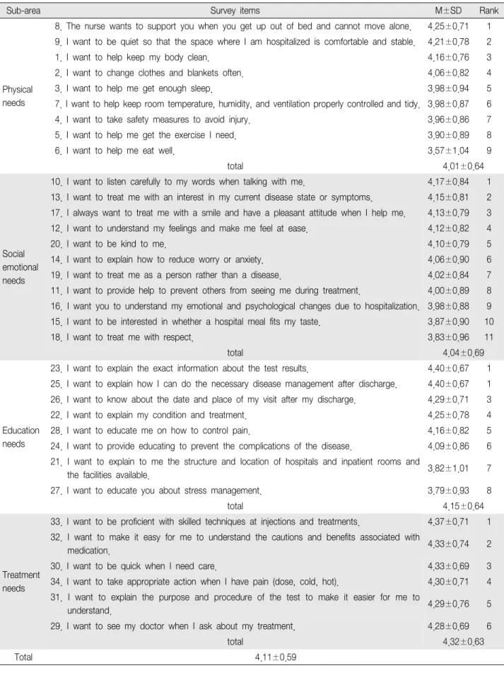 Table 2. Degree of Nursing Care Requirement (N 126) ＝