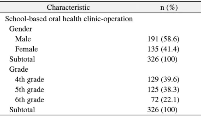 Table  3.  The  Analysis  of  Oral  Health  Knowledge  by  Distinction  of  Gender  and  Grade