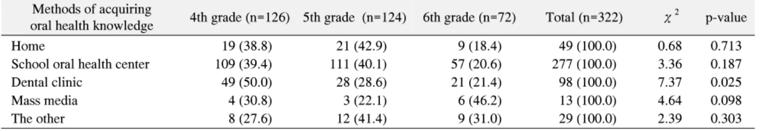Table  4.  Methods  of  Acquiring  Oral  Health  Knowledge  by  Distinction  of  Grade