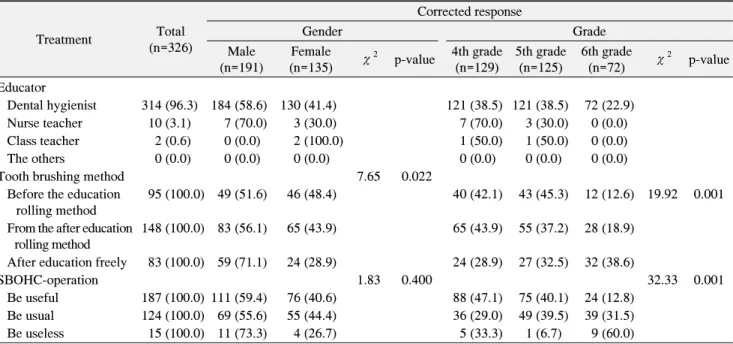 Table  6.  The  Analysis  of  Oral  Health  Knowledge  Education  Effects  in  School-Based  Oral  Health  Clinic  (SBOHC) 