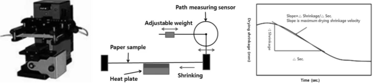 Fig. 1. Schematic illustration on measuring principle and definition of maximum drying shrinkage  velocity  by heat shrinkage analyzer system  (HSA).