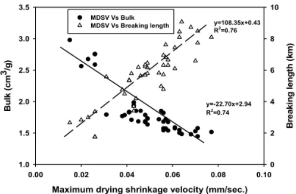 Fig.  2.  Relationship  between  MDSV  and  physical  properties of handsheets.제의 경우 양성전분은 1%로 호화한 후 0, 0.5, 1.0, 1.5%까지 전건 펄프 섬유 대비 투입하였고, 건조 지력증강제와 습윤 지력증강제는 고형분 기준 1%로 희석 후 0.2, 0.4, 0.6% 및 0, 0.1, 0.3, 0.5%까지 전건 지료 대비 투입하여, 각각의 약품에 따른 건조 거동 및 수초지 물성을 평