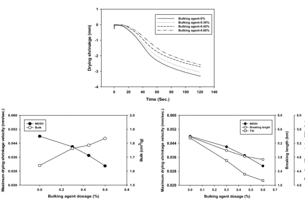 Fig. 3. Influence of bulking agent on MDSV and physical properties of handsheets.