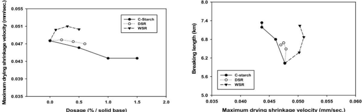 Fig. 4. Influence of strength additives on MDSV and breaking length of handsheets.