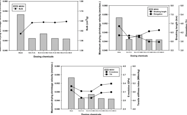 Fig. 7. Effect of amphoteric strengthening agent on elastic properties of bulking and c-starch added  handsheet
