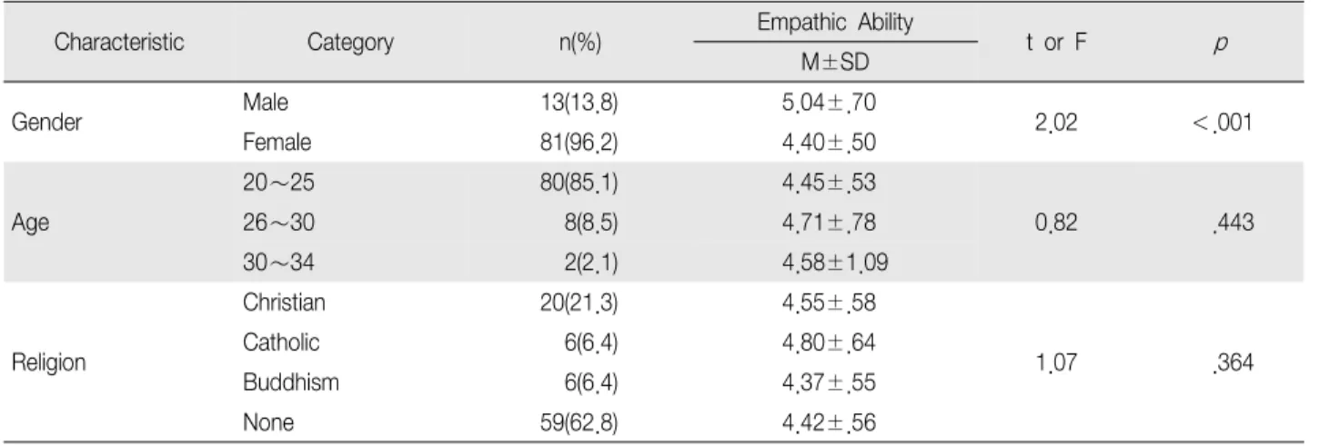 Table 1. Empathic Ability according to General Characteristics (N 94) ＝