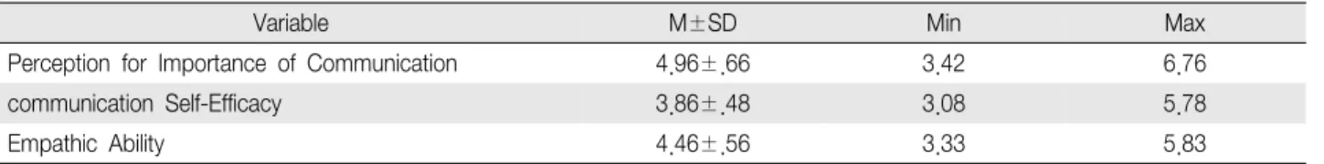 Table 3. Correlations with Empathic Ability, Perception for Importance of Communication, Communication Self-Efficacy (N 94) ＝