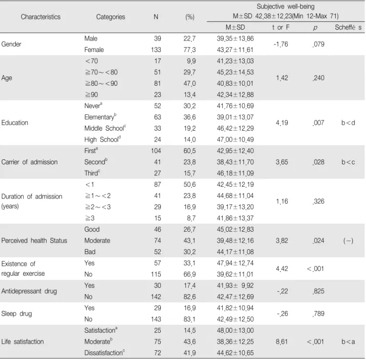 Table 1. General characteristics of participants (N 172) ＝