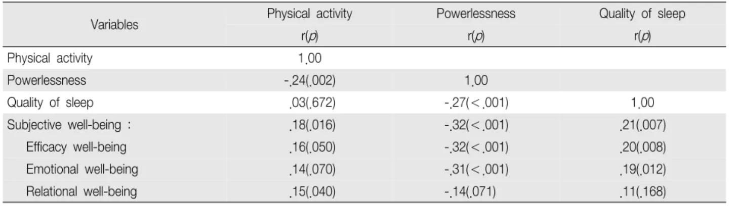 Table 2. Correlation among physical strength, powerlessness, quality of sleep and subjective well-being (N 172) ＝