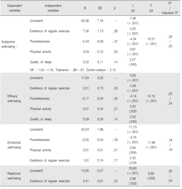 Table 3. Influencing factors on subjective well-being (N 172) ＝