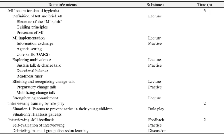 Table  1.  Intervention  Protocol  for  Motivational  Interviewing  (MI)  Training  Program