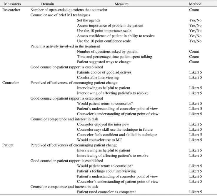 Table  2.  Brief  Motivational  Interviewing  (MI)  Training  Measurement  Tool