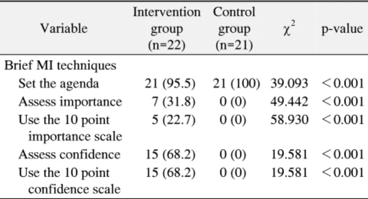 Table  3.  Motivational  Interviewing  (MI)  Technique  Evaluating  Competency Variable Interventiongroup  (n=22) Controlgroup(n=21) χ 2 p-value Brief MI techniques