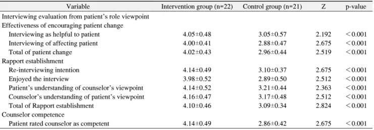 Table  6.  Communication  Competency  in  the  Assessment  of  the  Patient’s  Role  Viewpoint 