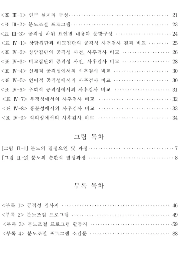 표  목차 <표  Ⅲ-1>  연구  설계의  구성‧‧‧‧‧‧‧‧‧‧‧ ‧‧‧‧‧‧ ‧‧‧‧‧‧‧‧‧‧‧‧‧‧‧‧‧‧‧‧‧‧‧   21 <표  Ⅲ-2>  분노조절  프로그램‧‧‧‧ ‧‧‧‧‧‧‧‧‧‧‧ ‧‧‧‧‧‧‧‧‧‧‧‧‧‧‧‧‧‧‧‧‧‧‧‧ 23 <표  Ⅲ-3>  공격성  하위  요인별  내용과  문항구성  ‧‧‧‧‧‧‧‧‧‧‧‧‧‧‧‧‧‧‧ ‧‧‧ 24 <표  Ⅳ-1>  상담집단과  비교집단의  공격성  사