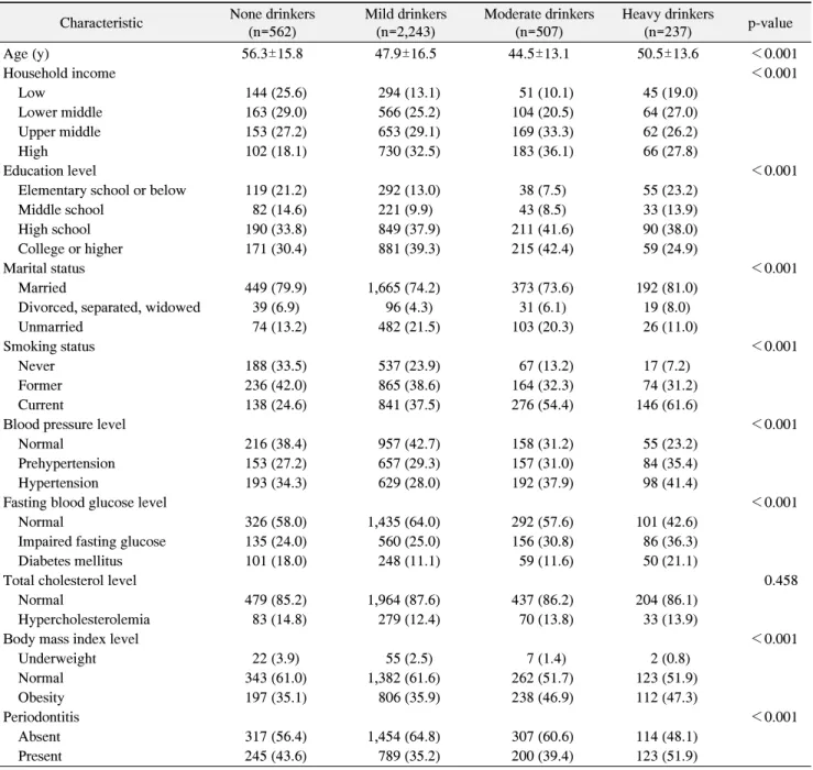 Table  1.  Baseline  Characteristics  according  to  Average  Volume  of  Alcohol  Consumption  in  Men  (n=3,549) Characteristic None drinkers 
