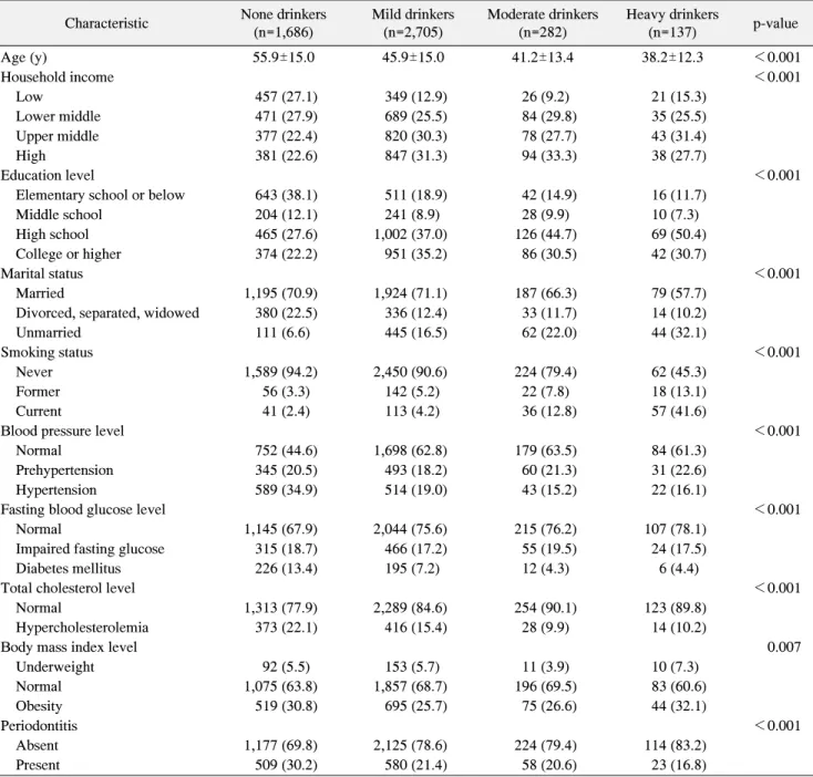 Table  2.  Baseline  Characteristics  according  to  Average  Volume  of  Alcohol  Consumption  in  Women  (n=4,810) Characteristic None drinkers