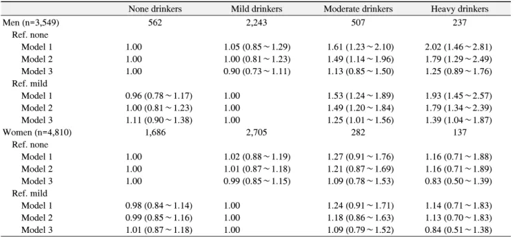 Table  3.  Relationship  between  Average  Volume  of  Alcohol  Consumption  and  Periodontitis