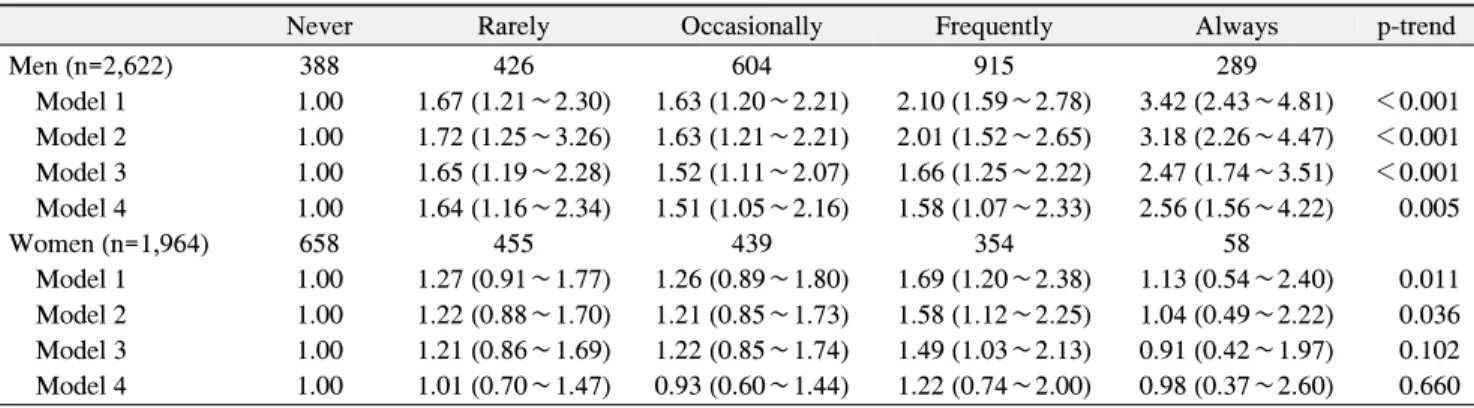 Table  4.  Relationship  between  Binge  Drinking  and  Periodontitis  among  Current  Drinker  of  ≥1  Drink/Month  during  Past  1  Year