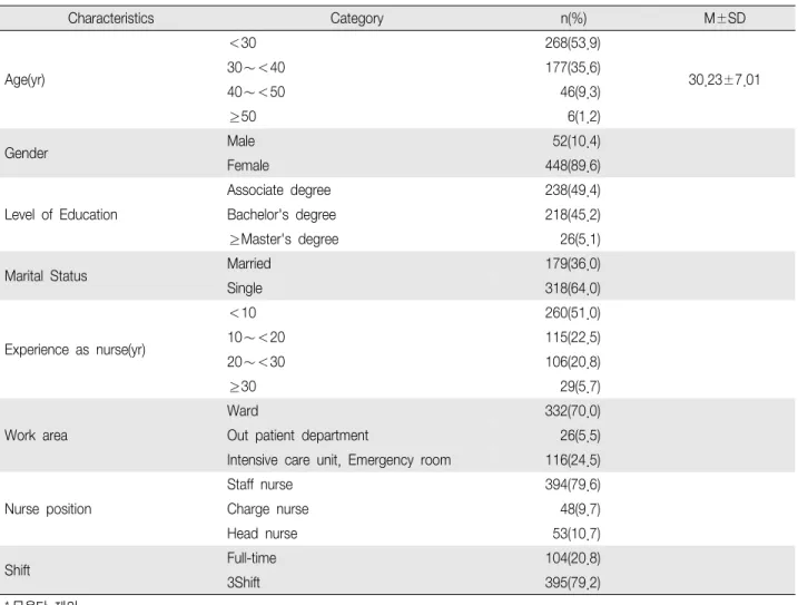 Table 1. Characteristics of Participants (N 512) ＝