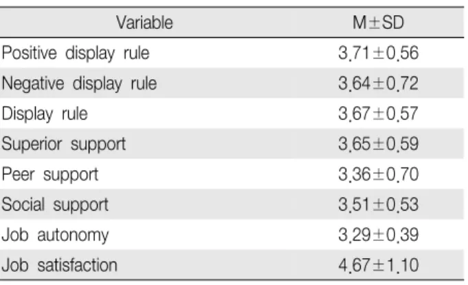 Table 2. Level of Display rule, Social support, Job autonomy, Job satisfaction