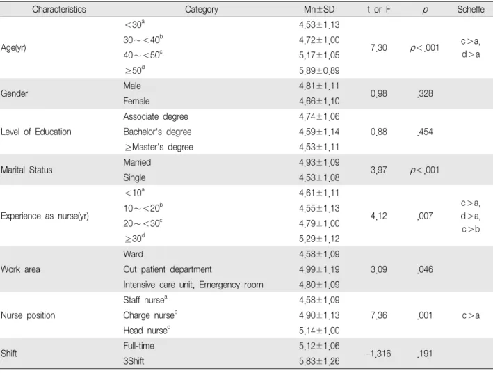 Table 3. Differences in Job Satisfaction according to Participant's Characteristics (N 512) ＝