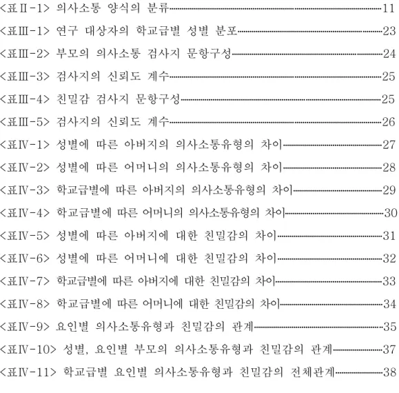 표  목차 <표Ⅱ-1>  의사소통  양식의  분류․․․․․․․․․․․․․․․․․․․․․․․․․․․․․․․․․․․․․․․․․․․․․․․․․․․․․․․․․․․․․․․․․․․․․․․․․․․․․․․․․․․․․․․․․․․․․․․․․․․․․․․․․․․11 <표Ⅲ-1>  연구  대상자의  학교급별  성별  분포․․․․․․․․․․․․․․․․․․․․․․․․․․․․․․․․․․․․․․․․․․․․․․․․․․․․․․․․․․․․․․․․․․․․․․․․․23 &