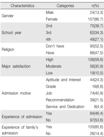 Table 1. General Characteristics (N 181) ＝