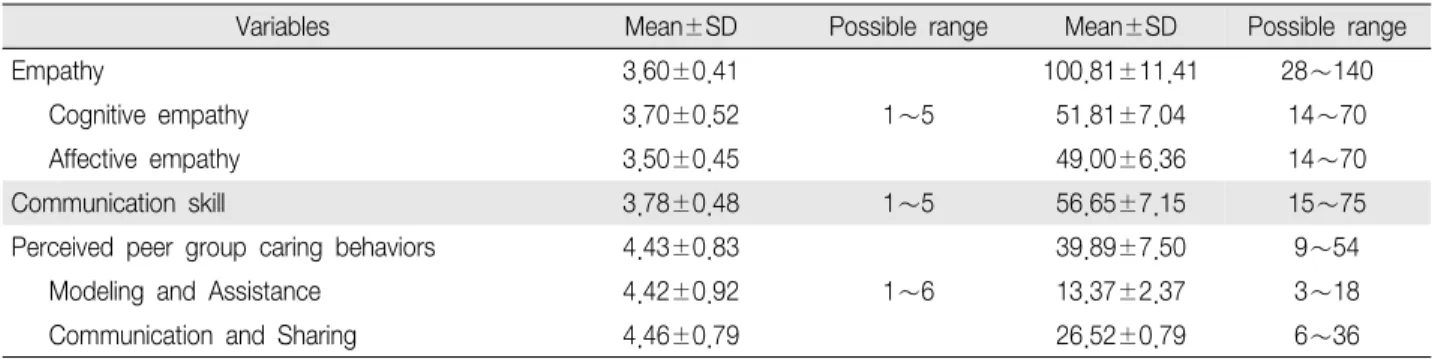Table 2. Level of empathy, communication skill, perceived peer group caring behaviors (N 181) ＝