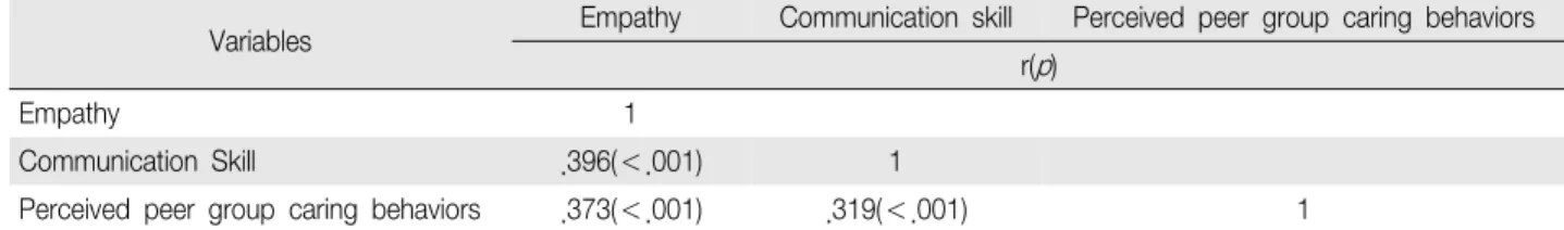 Table 4. Correlations of empathy, communication skill, perceived peer group caring behaviors (N 181) ＝