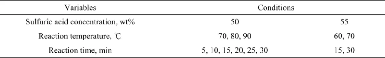 Table 1. Sulfuric acid hydrolysis condition2.1 공시 재료