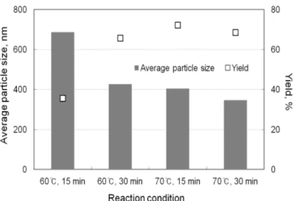 Fig. 5. Average particle size and yield of cellulose  nanocrystals obtained from 55% sulfuric  acid hydrolysis.응 온도 70℃ 조건에서 반응 시간의 증가에 따라 평균 입도는 약 500 nm에서 200 nm까지 지속적으로 감소하였다