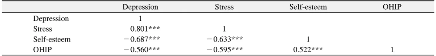 Table 5. Correlations between General Characteristics, Oral Health Behavior, Depression, Stress, Self-Esteem and Oral Health Impact  Profile  (OHIP) a