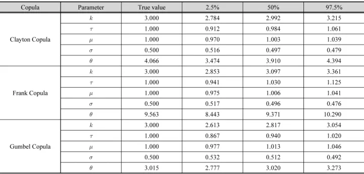 Table 5. The experimental study for the three copula functions. The 95% credible intervals for the copula and marginal distribution are  estimated from the posterior distributions