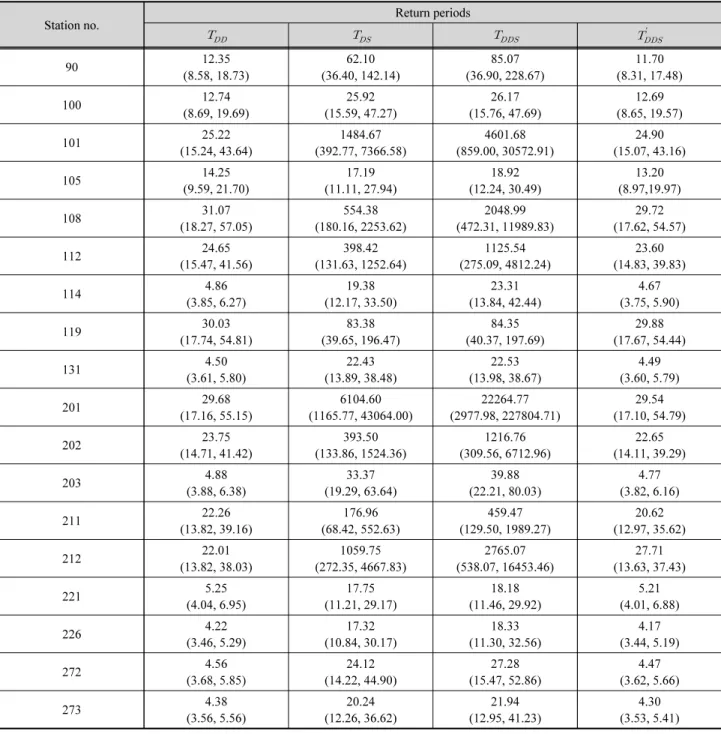 Table 6. The univariate and joint return period and their 95% credible intervals for the 2013-2015 drought event