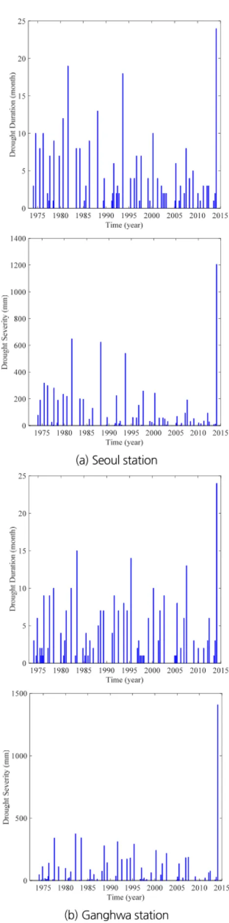 Fig. 3. The extracted drought variables at Seoul and Ganghwa stationTable 2. Geographical characteristics of 18 weather stations operated