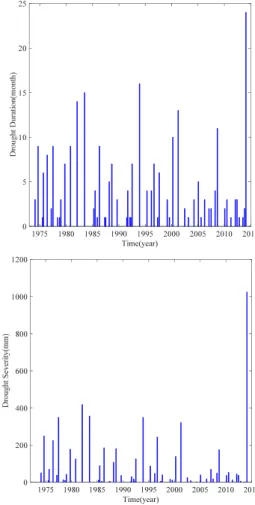 Fig. 4. Drought variables used in this study. The above panel indicates drought duration and the bottom panel indicates drought  severity (-) during the duration