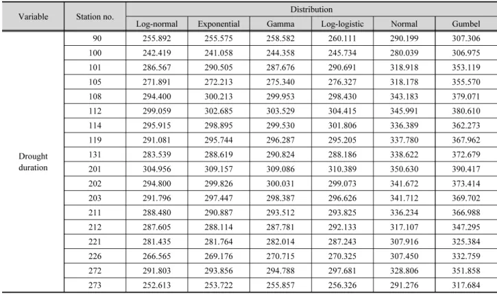 Table 4. BIC values for different marginal distributions across weather stations. The distribution with the lowest BIC is preferred