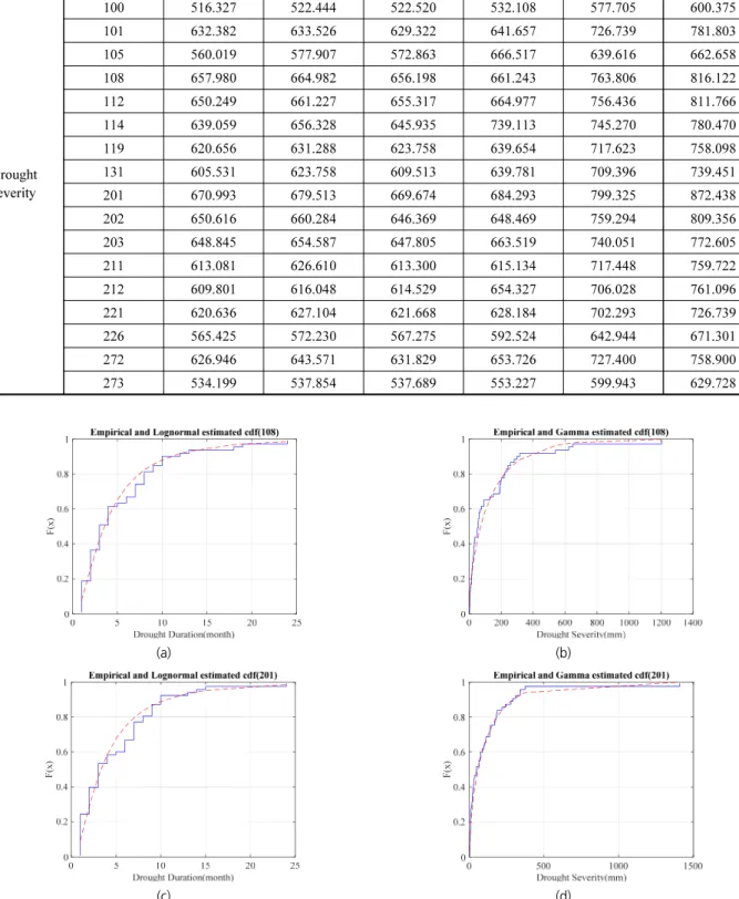 Fig. 6. A comparison of CDFs between empirical and theoretical CDFs of the drought duration(i.e