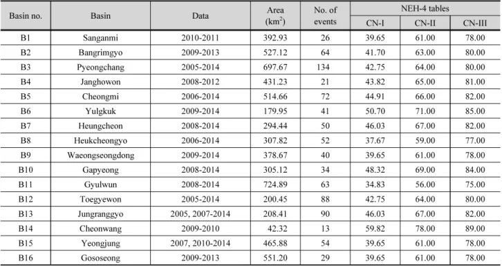Table 1. Basin information