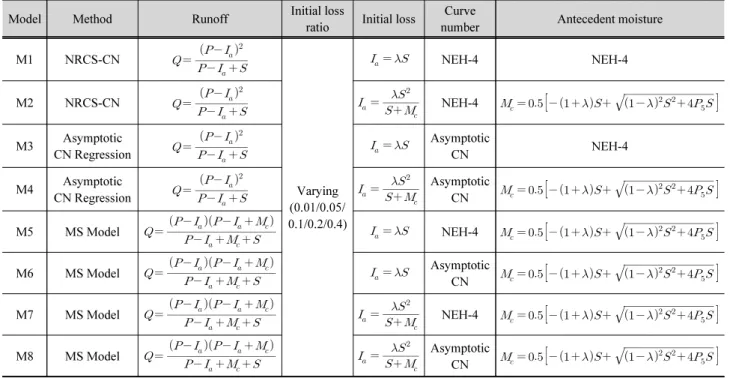 Table 2. Description of models and parameters