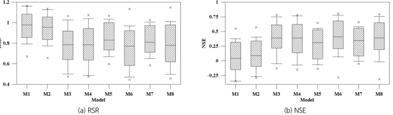 Fig. 3. Box plots of errors between observed and calculated runoff in 16 basins Table 3