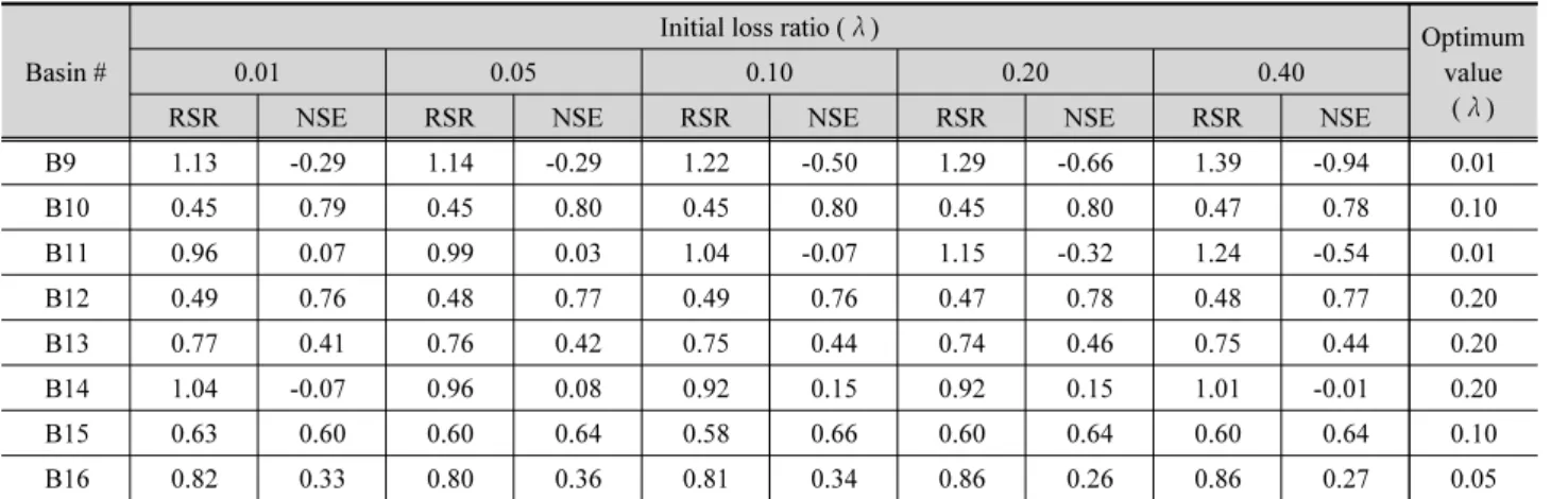 Table 3. Evaluation of M6 for various initial loss ratios (λ) (Continue) Basin #