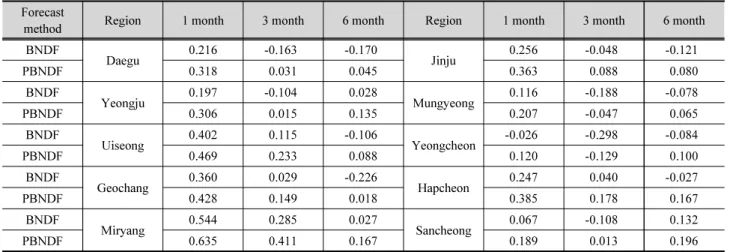 Table 3. Skill Scores of 1, 3, 6-month forecasts  Forecast 