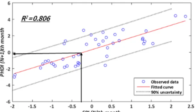 Fig. 4. Relationship between Nth month SPI and (N+1)th month  PHDI and the regression curve (the line is the regression  fitted  line  about  the  observed  data  and  the  dashed  line  indicates the 90% uncertainty ranges of the regression, The  black  a