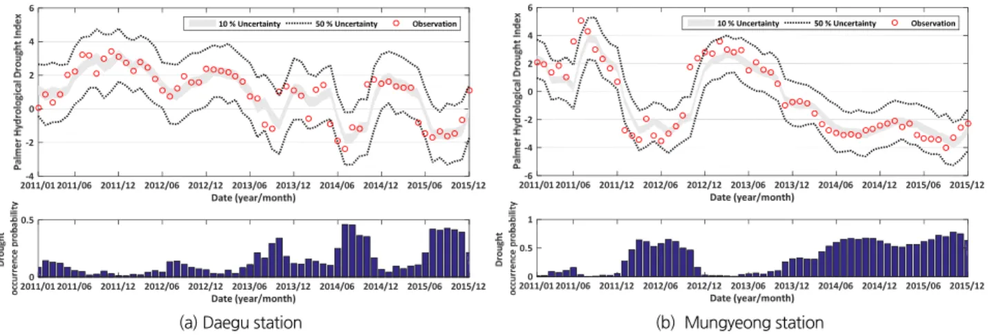 Fig. 6. Examples of drought forecasting (2008/03~2012/12) with confidence intervals and the probability of drought occurrence