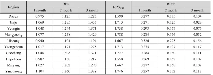 Table 1. Average RPS, RPS clim  and RPSS values during January 2008 to December 2015