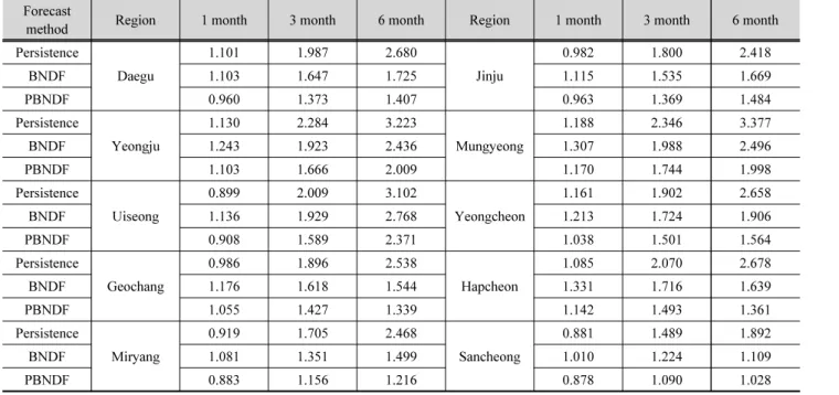 Table 2. RMSEs of 1, 3, 6-month forecasts Forecast 