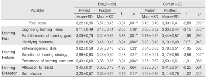 Table 4. Comparison of Sub-constructs on Self-directed Learning within the Group (N 46) ＝